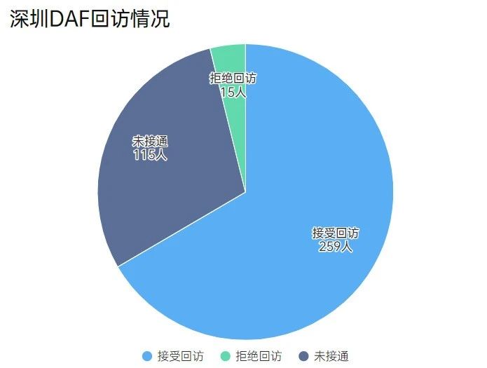 【深圳DAF】专业观众调研报告大公开！(图6)
